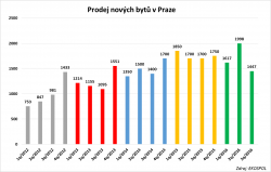 Developeři v Praze ve třetím čtvrtletí prodali 1447 nových bytů, nejméně za dva roky