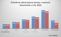 Lidé kupují hlavně malé byty, z nabídky developerů zmizí jako první